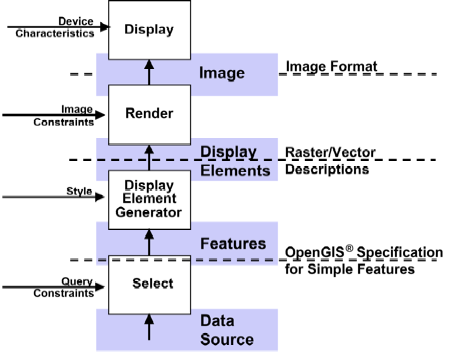 maps, displays, features and data