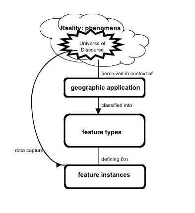 Modeling Geographic Information