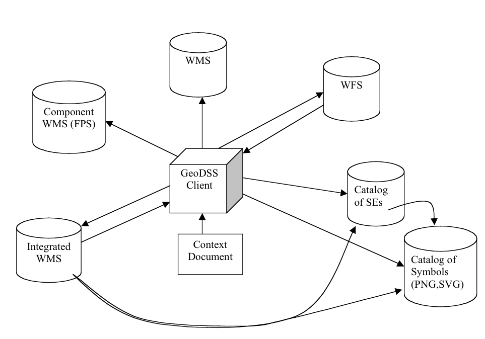 GeoDSS Integrated OWS Client