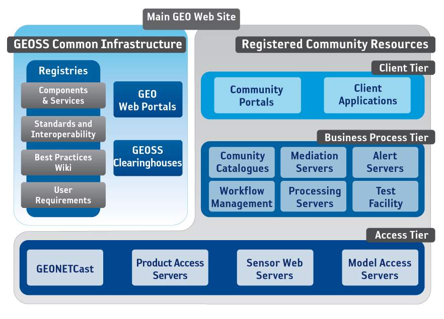Service tiers in OWS architecture