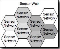 Sensor Web: Aggregation of Sensor Networks