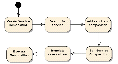 Composition and Execution of a Workflow